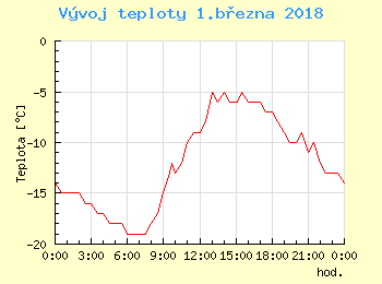 Vvoj teploty v Ostrav pro 1. bezna