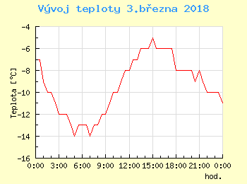 Vvoj teploty v Ostrav pro 3. bezna