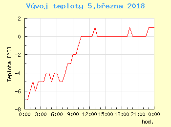 Vvoj teploty v Ostrav pro 5. bezna