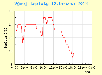 Vvoj teploty v Ostrav pro 12. bezna