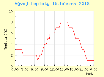 Vvoj teploty v Ostrav pro 15. bezna