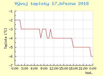 Vvoj teploty v Ostrav pro 17. bezna