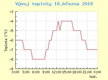 Vvoj teploty v Ostrav pro 18. bezna