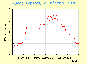 Vvoj teploty v Ostrav pro 21. bezna