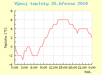 Vvoj teploty v Ostrav pro 26. bezna