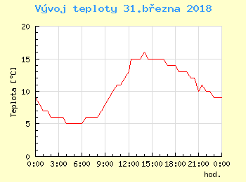 Vvoj teploty v Ostrav pro 31. bezna