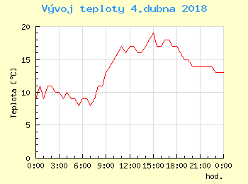 Vvoj teploty v Ostrav pro 4. dubna