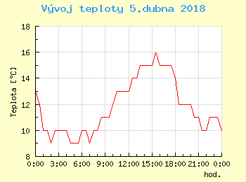Vvoj teploty v Ostrav pro 5. dubna
