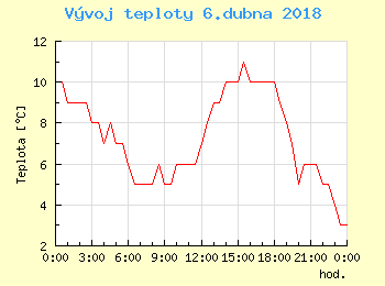 Vvoj teploty v Ostrav pro 6. dubna