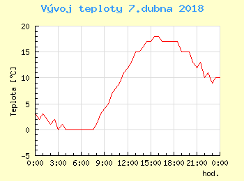 Vvoj teploty v Ostrav pro 7. dubna