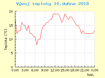 Vvoj teploty v Ostrav pro 10. dubna