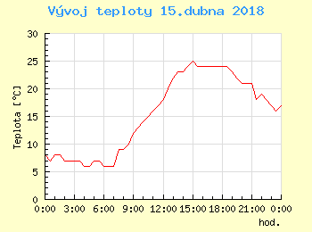 Vvoj teploty v Ostrav pro 15. dubna