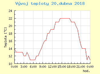 Vvoj teploty v Ostrav pro 20. dubna