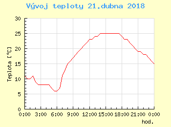 Vvoj teploty v Ostrav pro 21. dubna