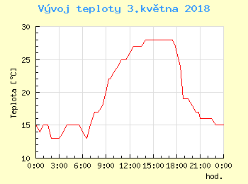 Vvoj teploty v Ostrav pro 3. kvtna
