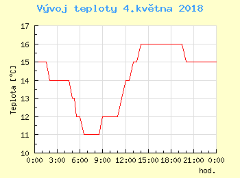 Vvoj teploty v Ostrav pro 4. kvtna