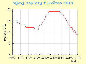 Vvoj teploty v Ostrav pro 5. kvtna