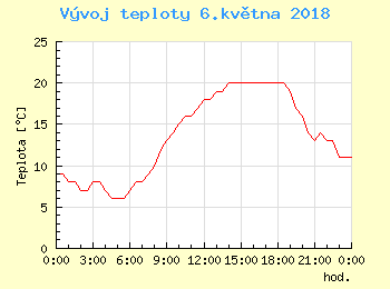 Vvoj teploty v Ostrav pro 6. kvtna
