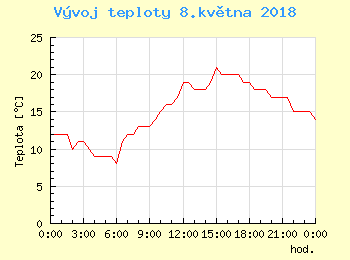 Vvoj teploty v Ostrav pro 8. kvtna