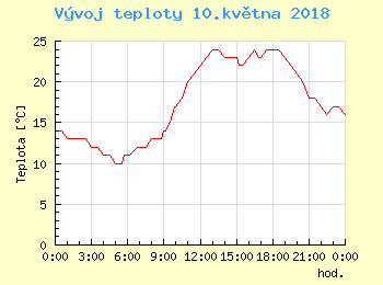 Vvoj teploty v Ostrav pro 10. kvtna