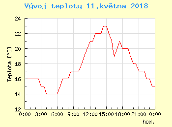 Vvoj teploty v Ostrav pro 11. kvtna