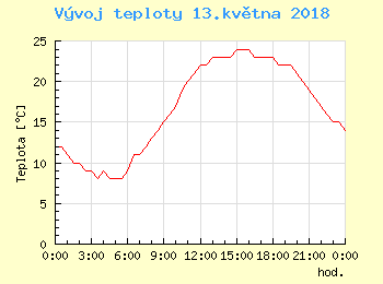 Vvoj teploty v Ostrav pro 13. kvtna