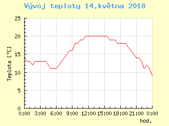 Vvoj teploty v Ostrav pro 14. kvtna