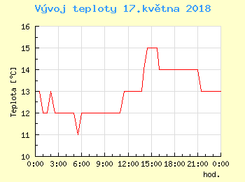 Vvoj teploty v Ostrav pro 17. kvtna