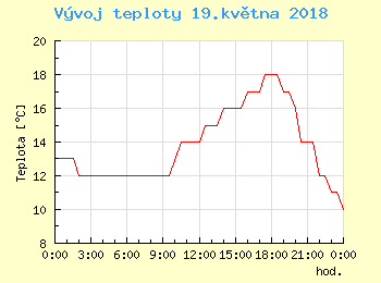 Vvoj teploty v Ostrav pro 19. kvtna
