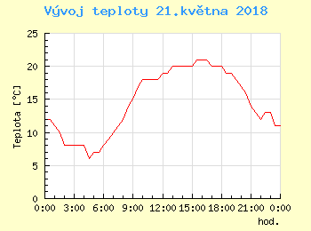 Vvoj teploty v Ostrav pro 21. kvtna