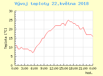 Vvoj teploty v Ostrav pro 22. kvtna