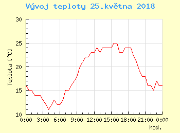Vvoj teploty v Ostrav pro 25. kvtna