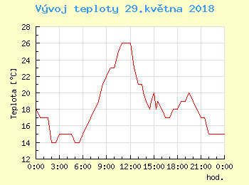 Vvoj teploty v Ostrav pro 29. kvtna