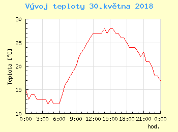 Vvoj teploty v Ostrav pro 30. kvtna