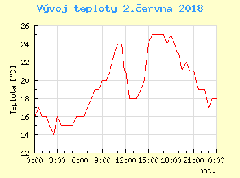 Vvoj teploty v Ostrav pro 2. ervna