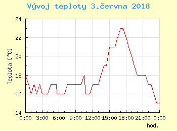 Vvoj teploty v Ostrav pro 3. ervna