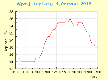 Vvoj teploty v Ostrav pro 4. ervna