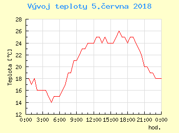 Vvoj teploty v Ostrav pro 5. ervna