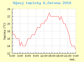 Vvoj teploty v Ostrav pro 6. ervna