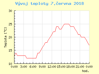 Vvoj teploty v Ostrav pro 7. ervna