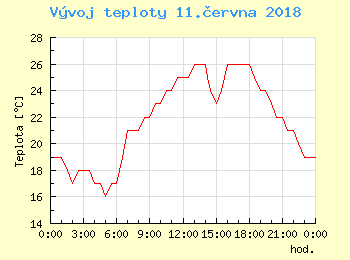 Vvoj teploty v Ostrav pro 11. ervna