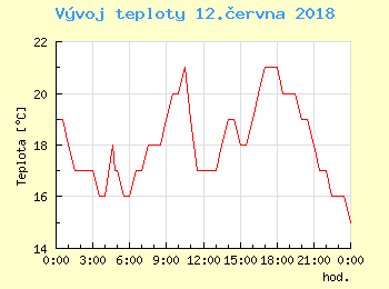 Vvoj teploty v Ostrav pro 12. ervna