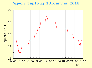 Vvoj teploty v Ostrav pro 13. ervna