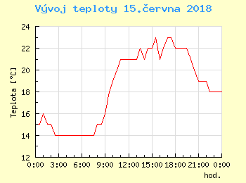 Vvoj teploty v Ostrav pro 15. ervna