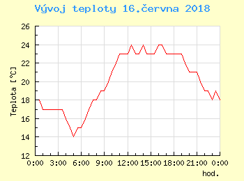 Vvoj teploty v Ostrav pro 16. ervna