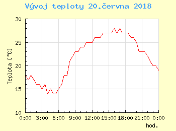 Vvoj teploty v Ostrav pro 20. ervna