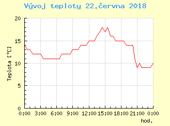 Vvoj teploty v Ostrav pro 22. ervna