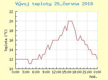 Vvoj teploty v Ostrav pro 25. ervna