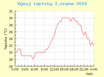 Vvoj teploty v Ostrav pro 1. srpna