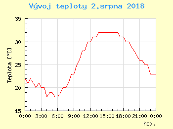Vvoj teploty v Ostrav pro 2. srpna